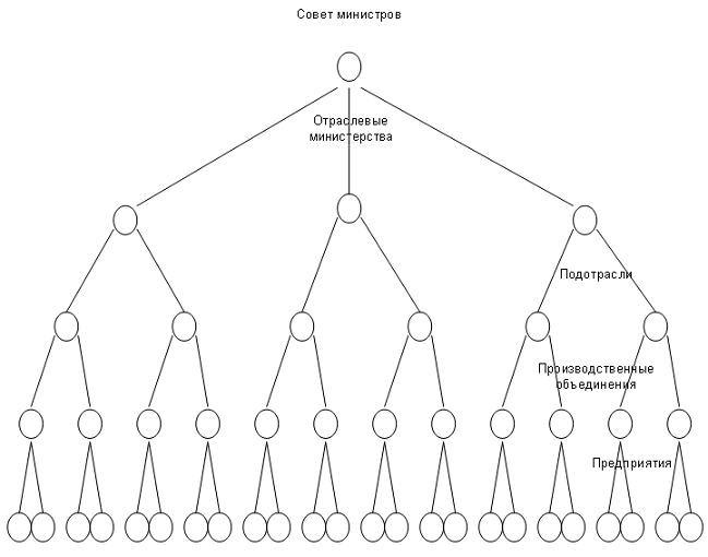 Структура административно-командной системы