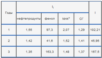 Результаты расчета индексов загрязнения воды вредными веществами