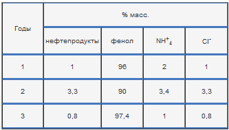 Вклад отдельных веществ в индекс загрязнения воды