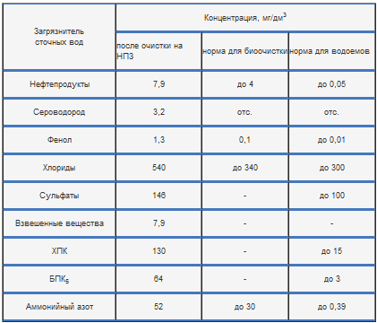 Усредненные данные по загрязнению сточных вод