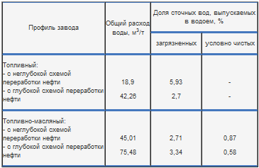 Характерные нормы расхода охлаждающей воды и отведения  сточных вод для НПЗ