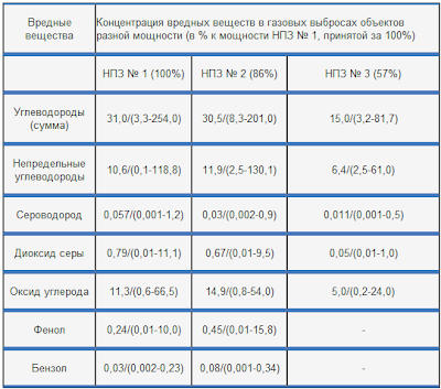 Содержание вредных веществ в выбросах НПЗ