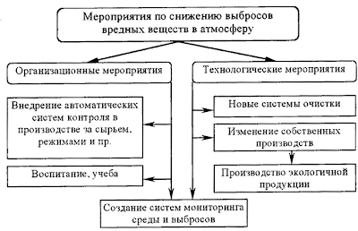 Схема мероприятий по снижению выбросов вредных веществ  в атмосферу