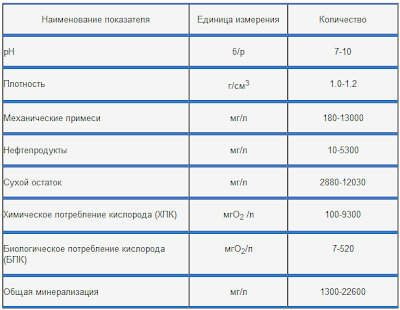 Физико-химический состав буровых сточных вод