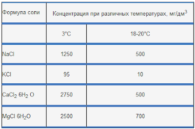 Концентрация солей, безвредных для наиболее чувствительных гидробионтов