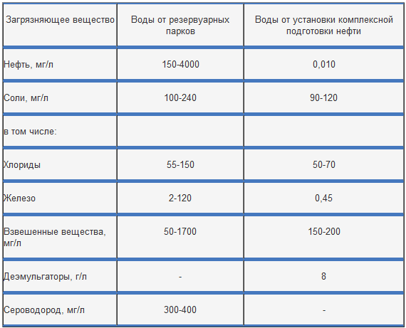 Химический состав сточных вод нефтепромыслов