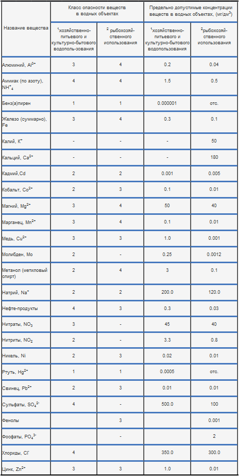 Предельно допустимые концентрации (ПДК) основных загрязняющих веществ