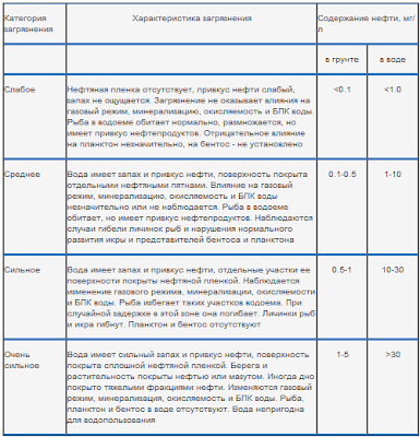 Классификация нефтяного загрязнения водоемов