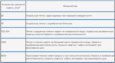 Внешний вид нефтяного загрязнения в зависимости от объема разлитой нефти