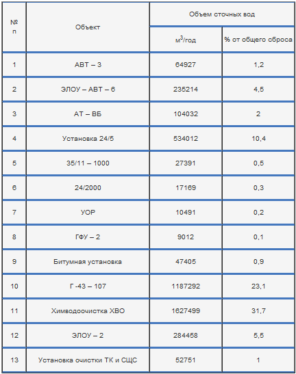 Усредненные объемы сточных вод, поступающих на очистные сооружения типового НПЗ